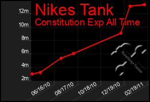 Total Graph of Nikes Tank