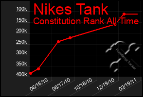 Total Graph of Nikes Tank