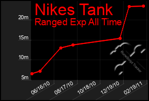 Total Graph of Nikes Tank