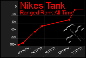 Total Graph of Nikes Tank