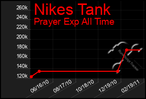 Total Graph of Nikes Tank