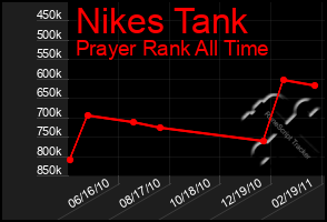 Total Graph of Nikes Tank