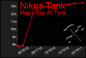 Total Graph of Nikes Tank