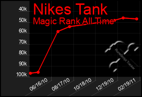 Total Graph of Nikes Tank