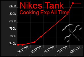 Total Graph of Nikes Tank