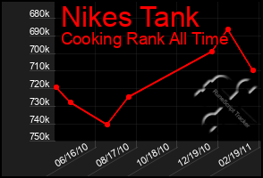 Total Graph of Nikes Tank