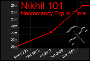 Total Graph of Nikhil 101