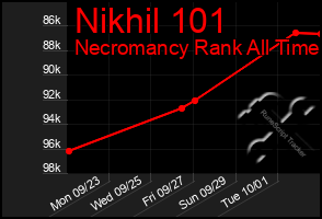 Total Graph of Nikhil 101