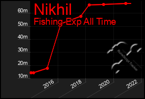 Total Graph of Nikhil