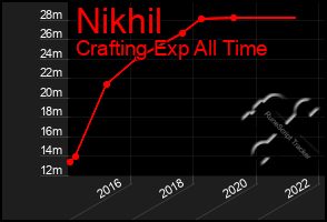 Total Graph of Nikhil