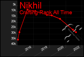 Total Graph of Nikhil