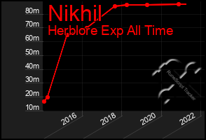 Total Graph of Nikhil