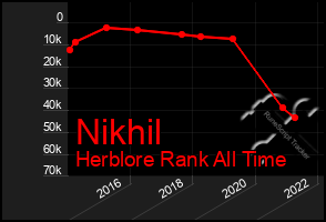 Total Graph of Nikhil