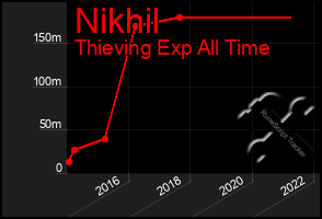 Total Graph of Nikhil