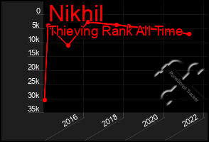 Total Graph of Nikhil