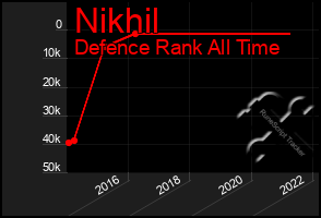 Total Graph of Nikhil