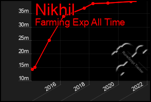 Total Graph of Nikhil