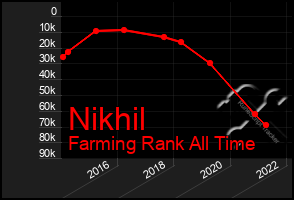 Total Graph of Nikhil