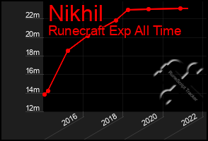 Total Graph of Nikhil