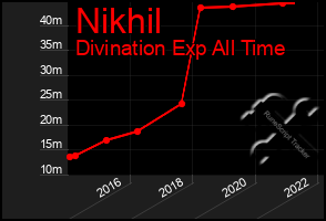 Total Graph of Nikhil