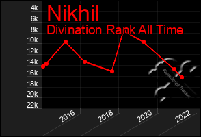 Total Graph of Nikhil