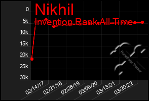 Total Graph of Nikhil