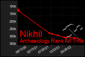 Total Graph of Nikhil