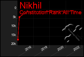 Total Graph of Nikhil