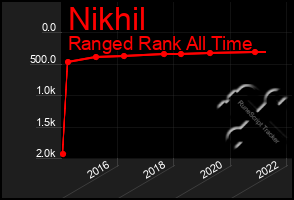 Total Graph of Nikhil