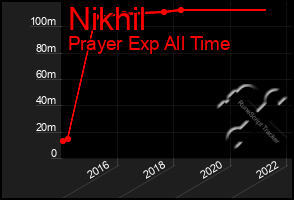 Total Graph of Nikhil