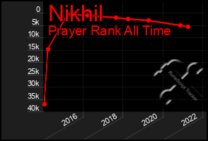 Total Graph of Nikhil