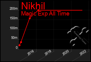 Total Graph of Nikhil