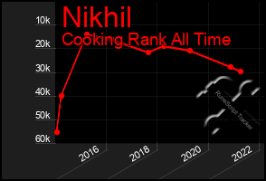 Total Graph of Nikhil