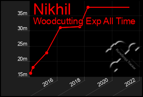 Total Graph of Nikhil