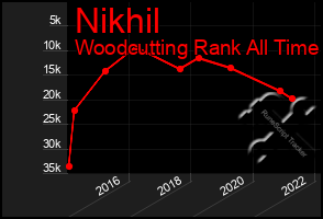 Total Graph of Nikhil