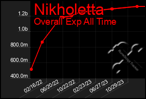 Total Graph of Nikholetta