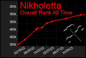 Total Graph of Nikholetta