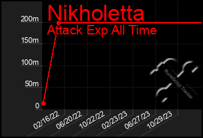 Total Graph of Nikholetta