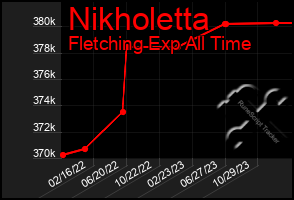 Total Graph of Nikholetta