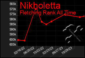 Total Graph of Nikholetta