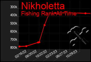 Total Graph of Nikholetta