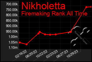 Total Graph of Nikholetta