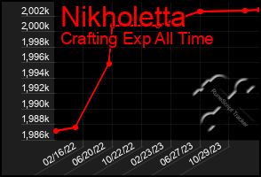 Total Graph of Nikholetta