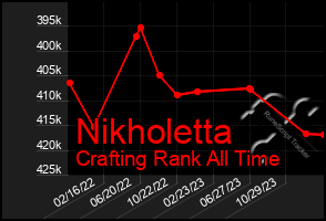 Total Graph of Nikholetta