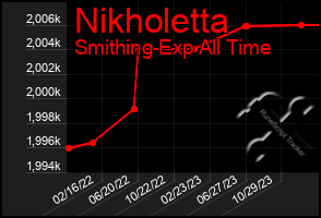 Total Graph of Nikholetta