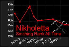 Total Graph of Nikholetta