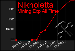 Total Graph of Nikholetta