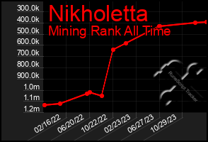 Total Graph of Nikholetta