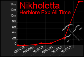 Total Graph of Nikholetta