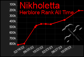 Total Graph of Nikholetta